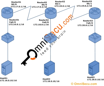 CCNA Routing lab setup