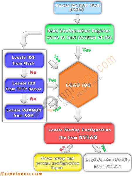 Cisco Router Boot Order