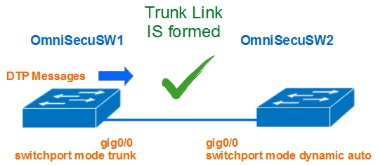 DTP trunk dynamic auto