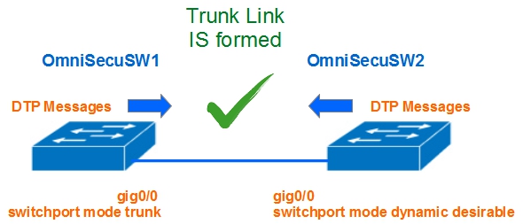 DTP trunk dynamic desirable