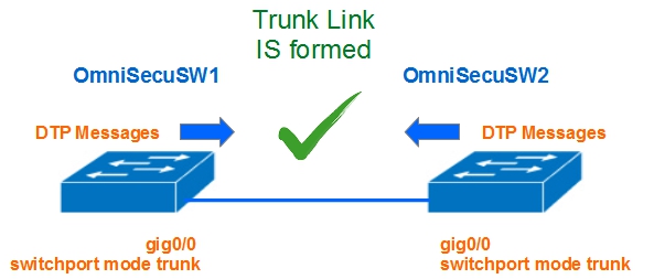 DTP trunk trunk