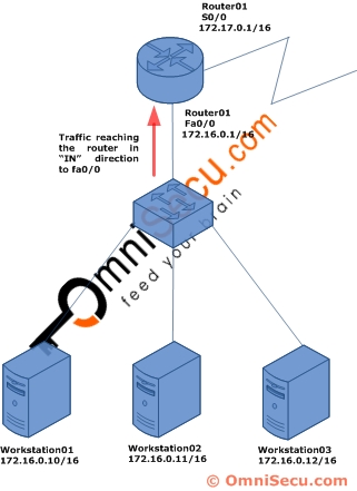 Extended Access Control List ACL in direction