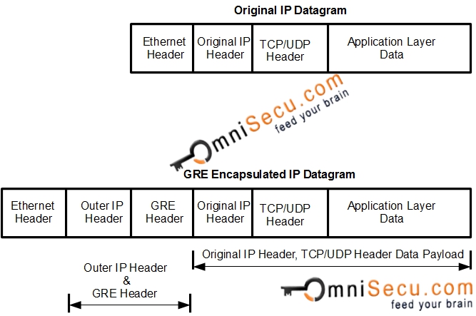 GRE IP Encapsulation