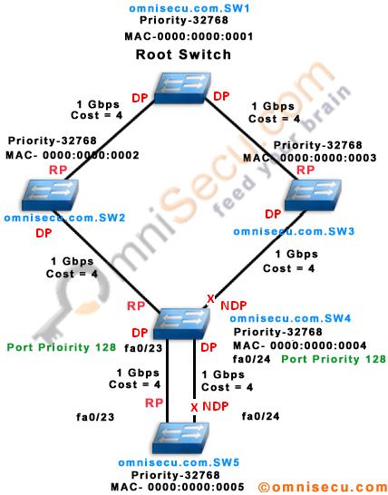 How Spanning Tree Select Designated Port and Non-designated port