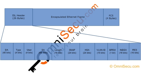 Inter-switch link ISL encapsulation header