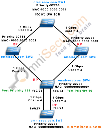 Spanning Tree Low Port Priority