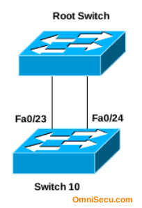 Spanning Tree Port ID