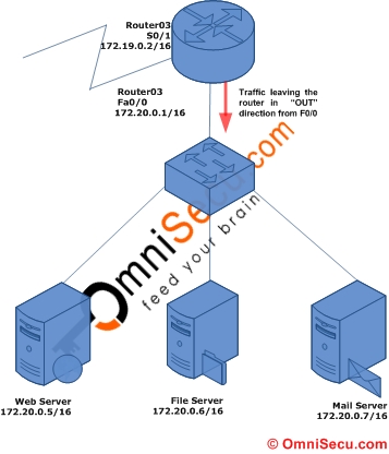 Standard Access Control List ACL out direction