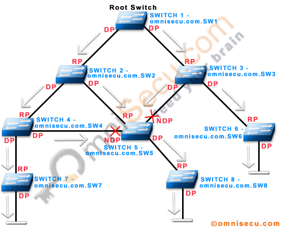 STP Configuration BPDU flow