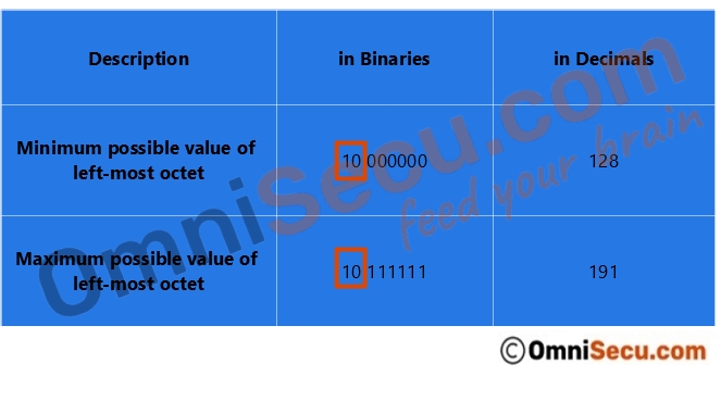 class-b-left-most-octet-minimum-maximum.jpg