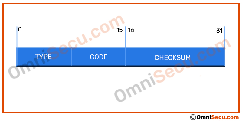 Internet Control Message Protocol ICMP header