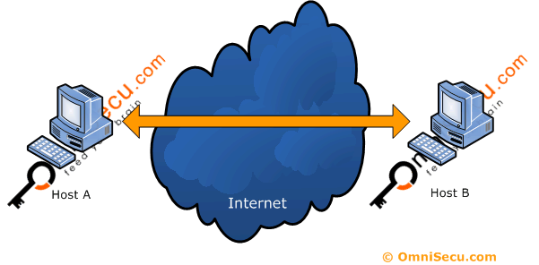 IPSec Transport Mode