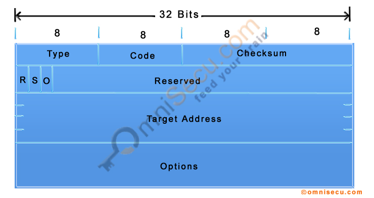 NDP (Neighbour Discovery Protocol) Neighbour Advertisement Message Format