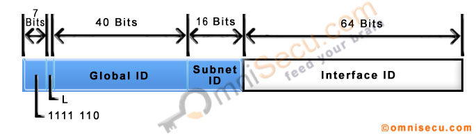 Unique Local IPv6 Address Format