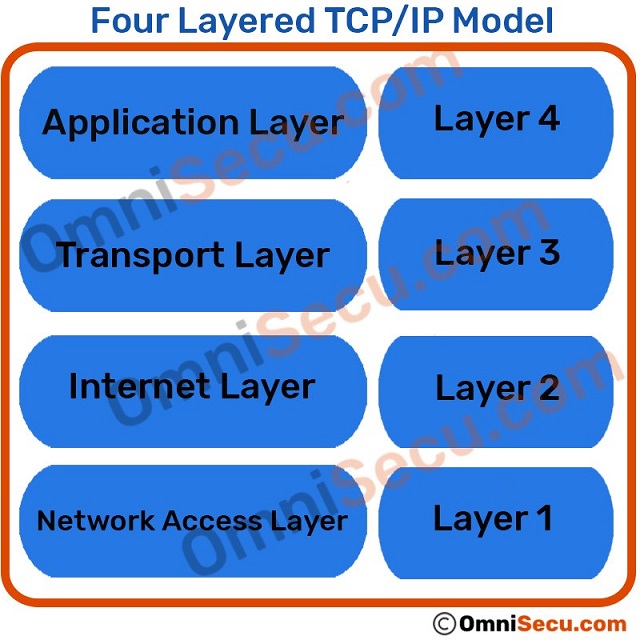 Four Layers of original TCP/IP model, Functions of four layers of TCP ...