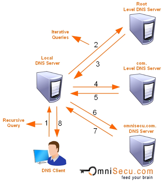 Recursive Iterative DNS query