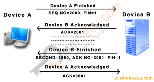 TCP Connection Termination