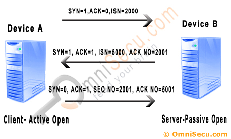 Transmission Control Protocol TCP Three Way Handshake