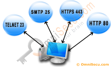 TCP UDP Port Numbers