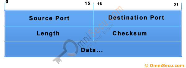 User Datagram Protocol UDP Header